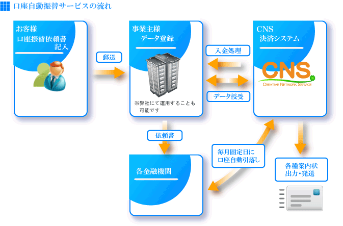 集金代行サービスの流れ